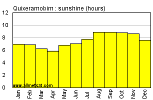 Quixeramobim, Ceara Brazil Annual Precipitation Graph